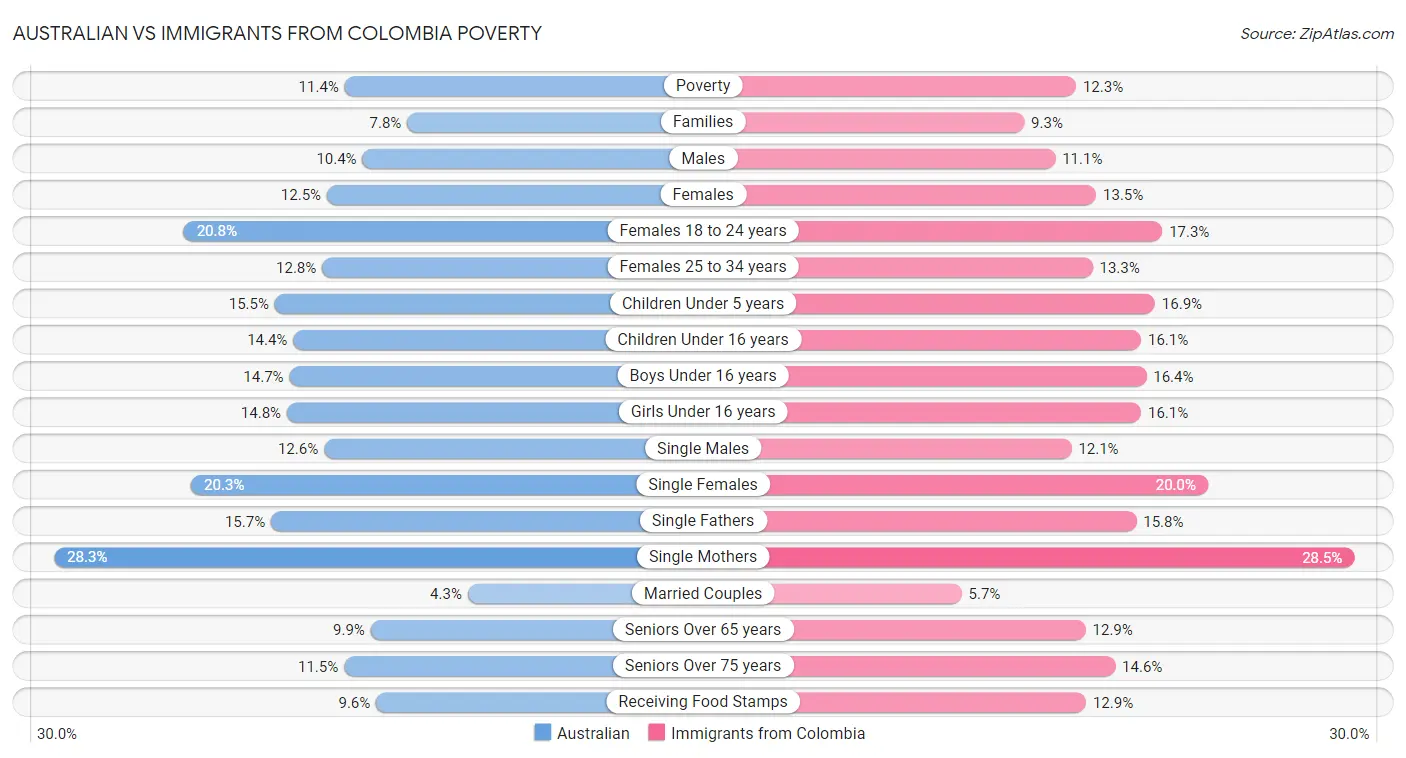 Australian vs Immigrants from Colombia Poverty