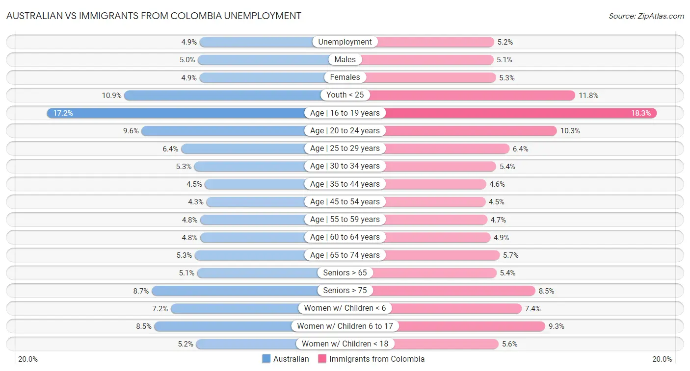 Australian vs Immigrants from Colombia Unemployment