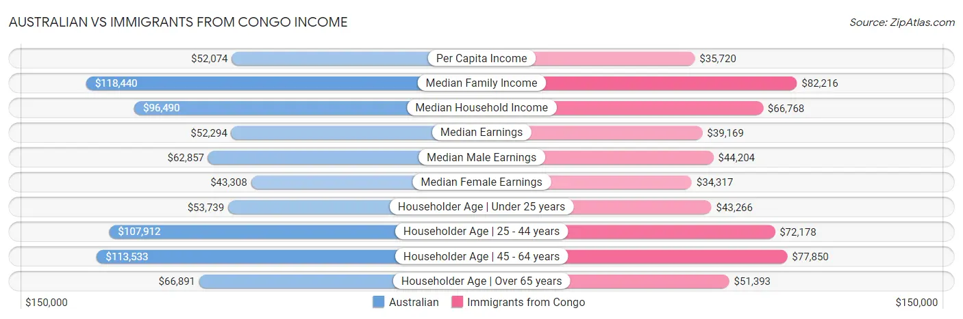Australian vs Immigrants from Congo Income
