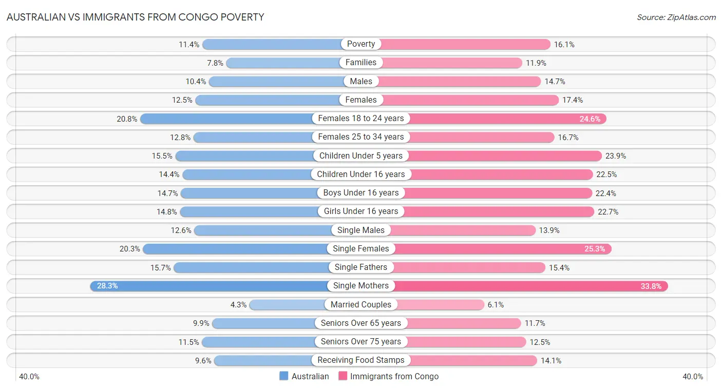 Australian vs Immigrants from Congo Poverty