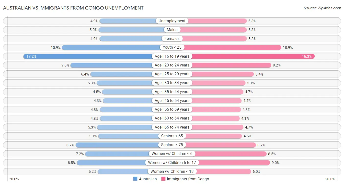 Australian vs Immigrants from Congo Unemployment