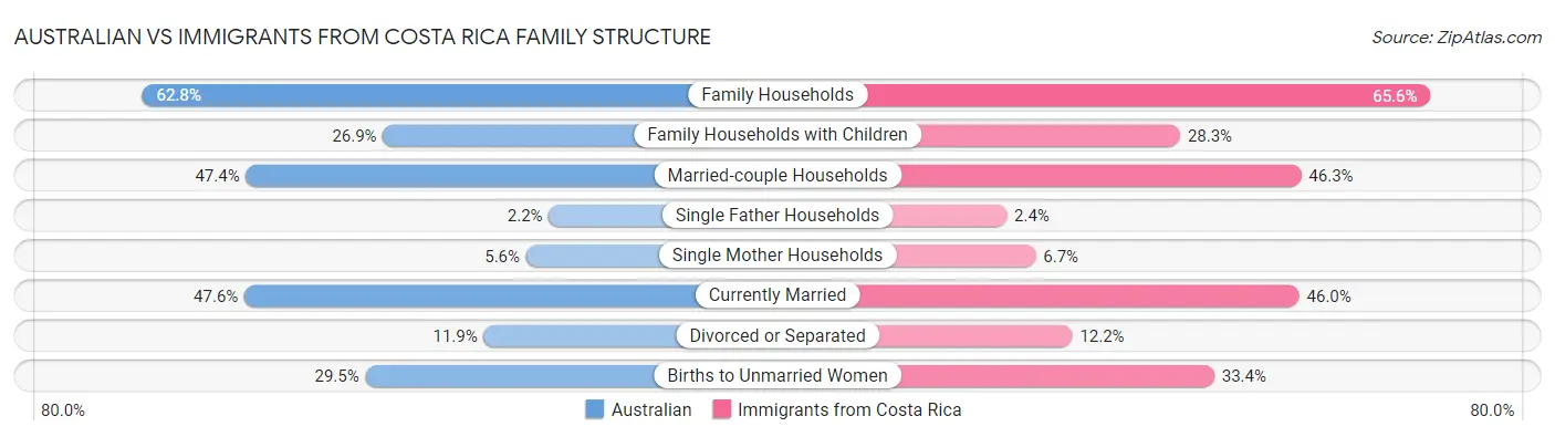 Australian vs Immigrants from Costa Rica Family Structure