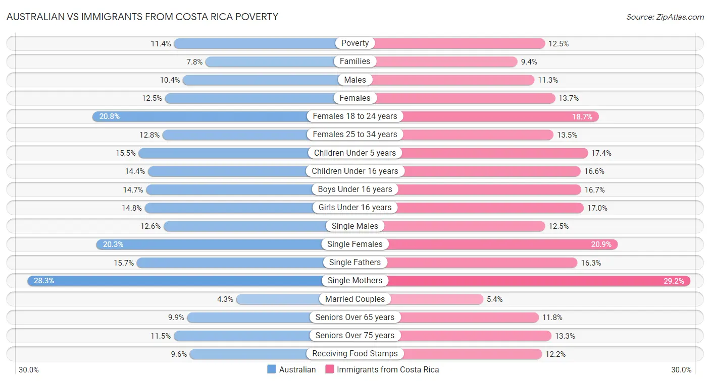 Australian vs Immigrants from Costa Rica Poverty