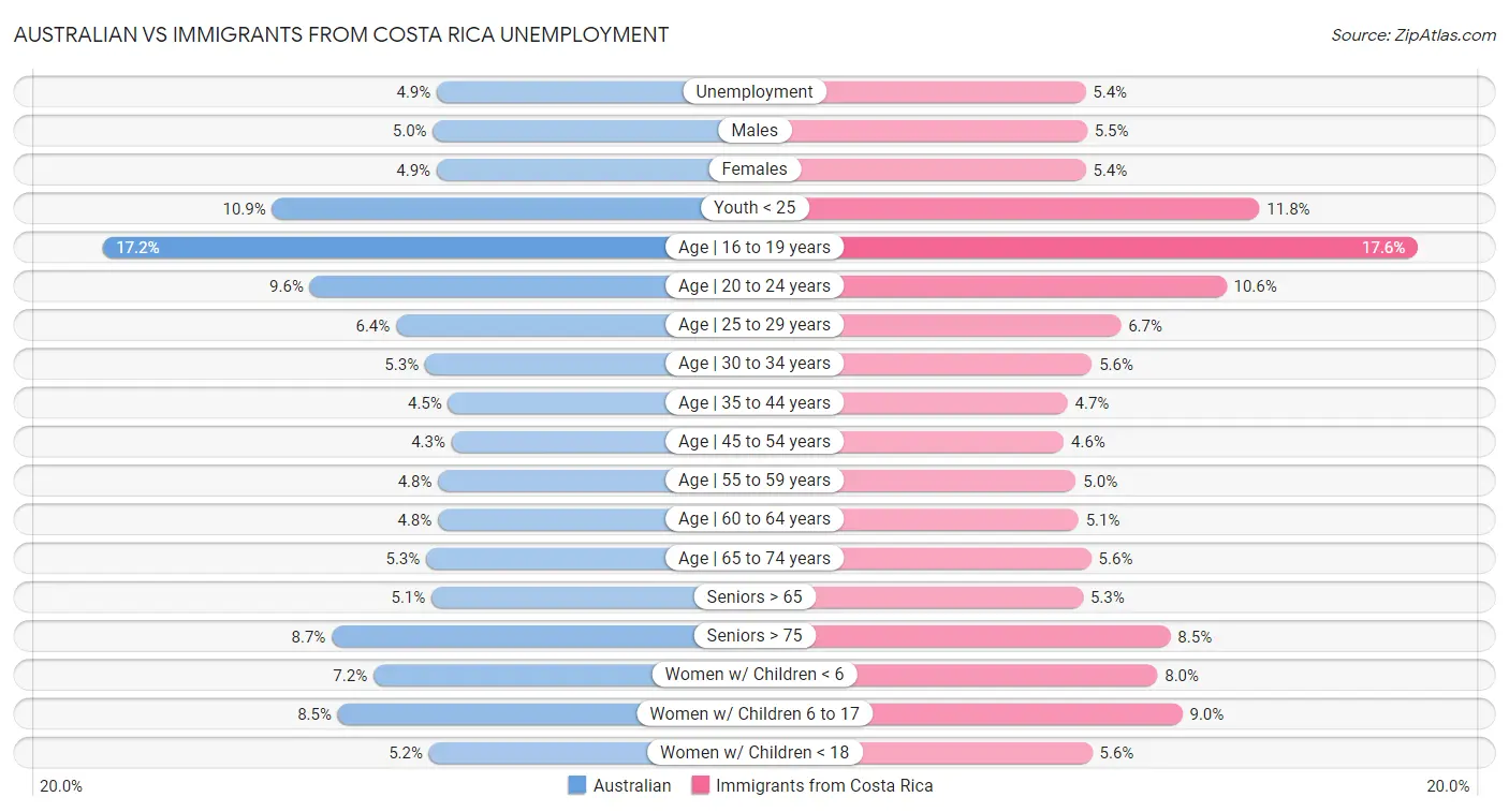 Australian vs Immigrants from Costa Rica Unemployment