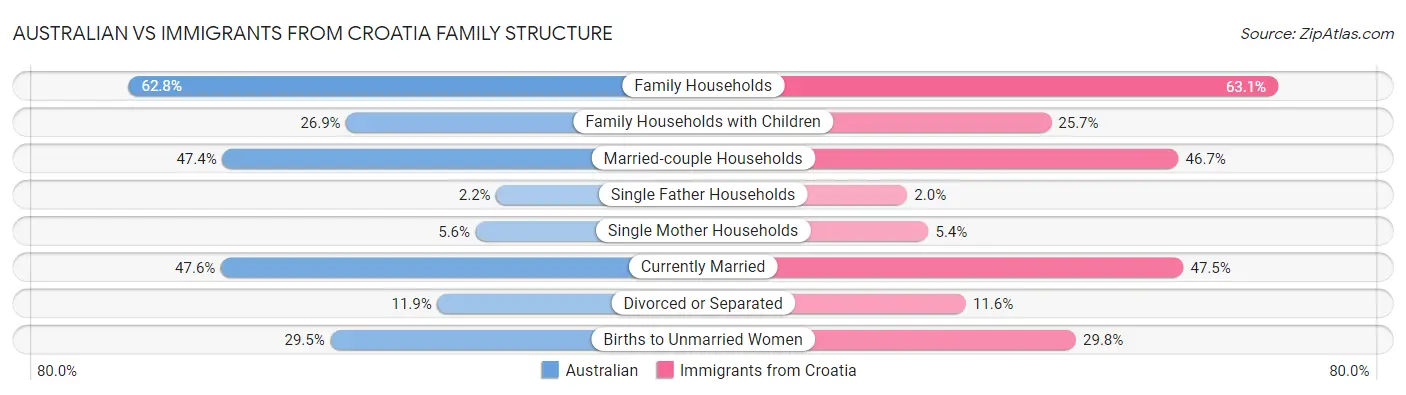 Australian vs Immigrants from Croatia Family Structure