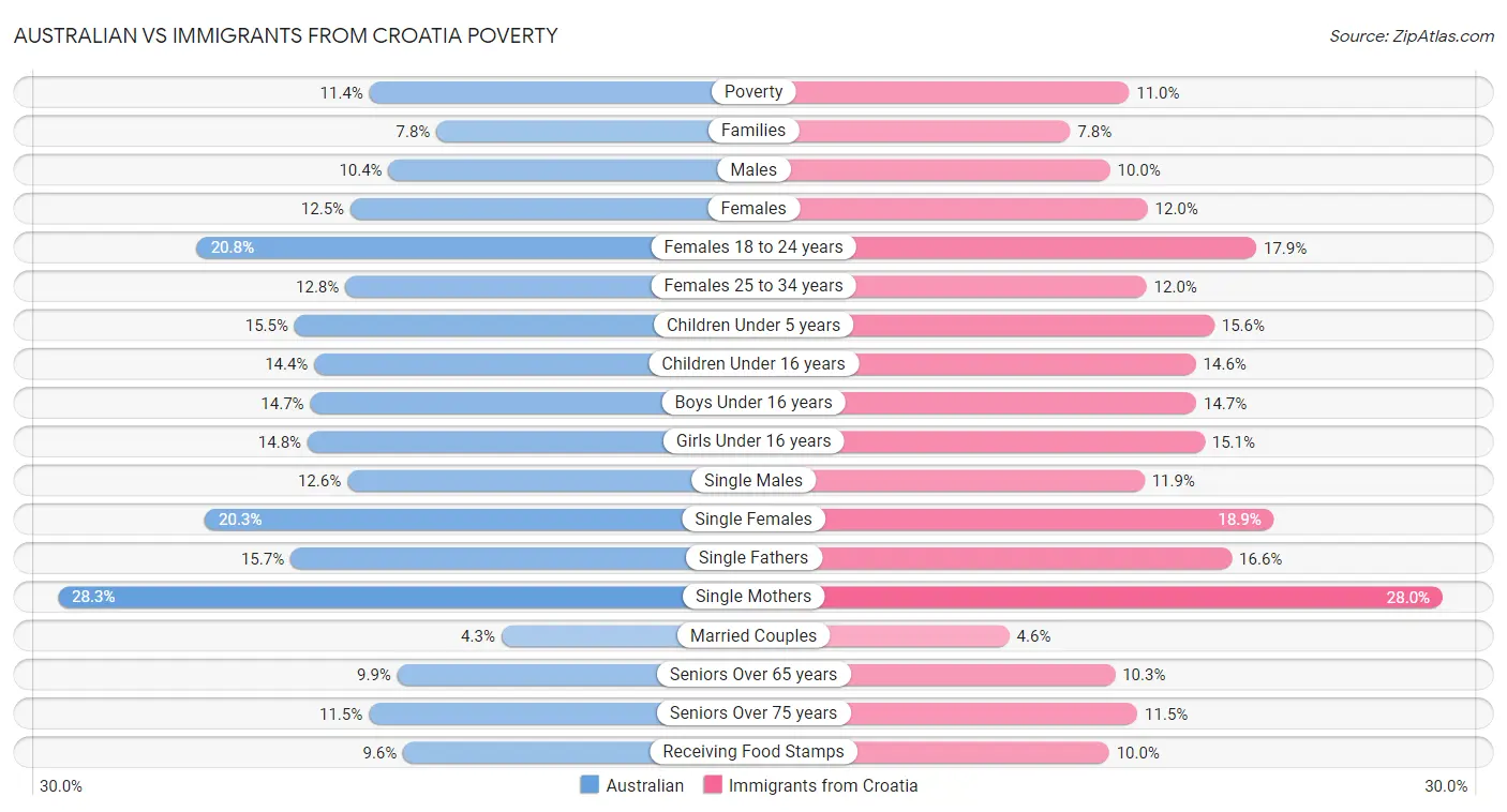 Australian vs Immigrants from Croatia Poverty