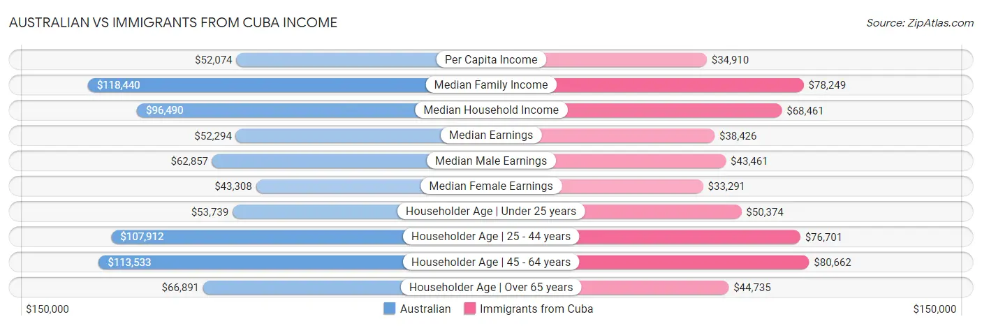 Australian vs Immigrants from Cuba Income