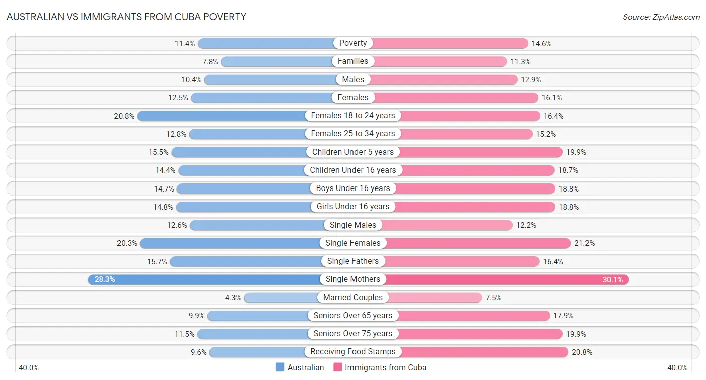 Australian vs Immigrants from Cuba Poverty