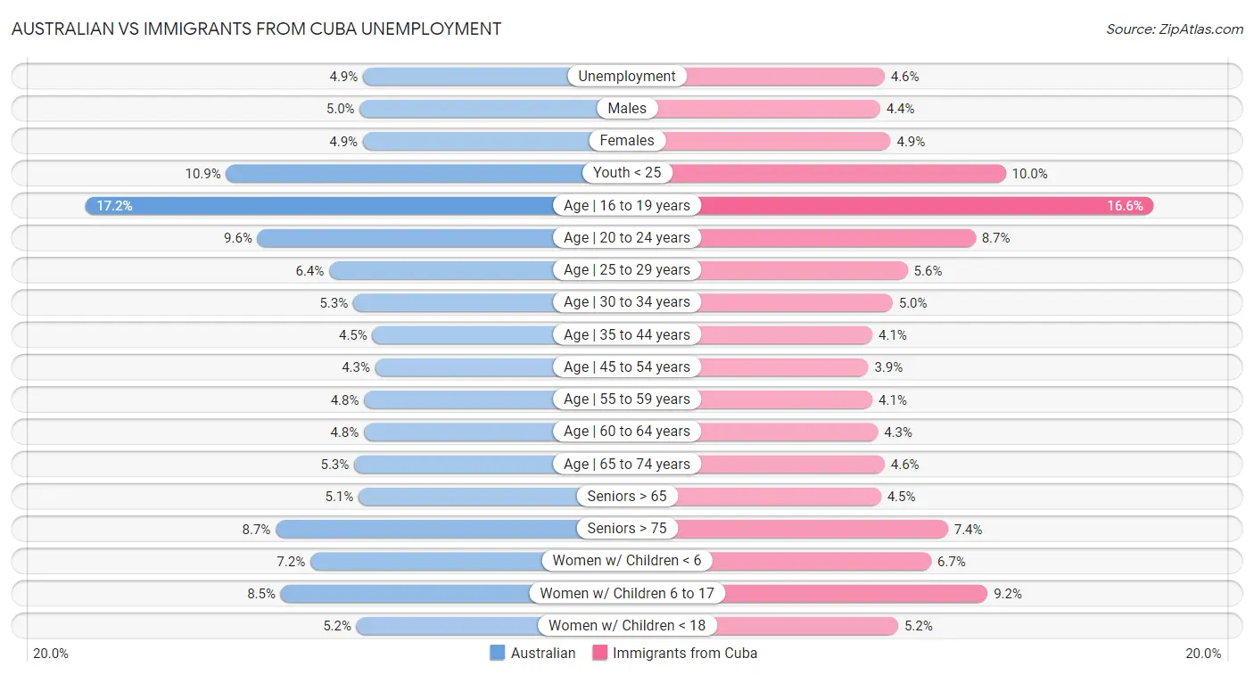 Australian vs Immigrants from Cuba Unemployment