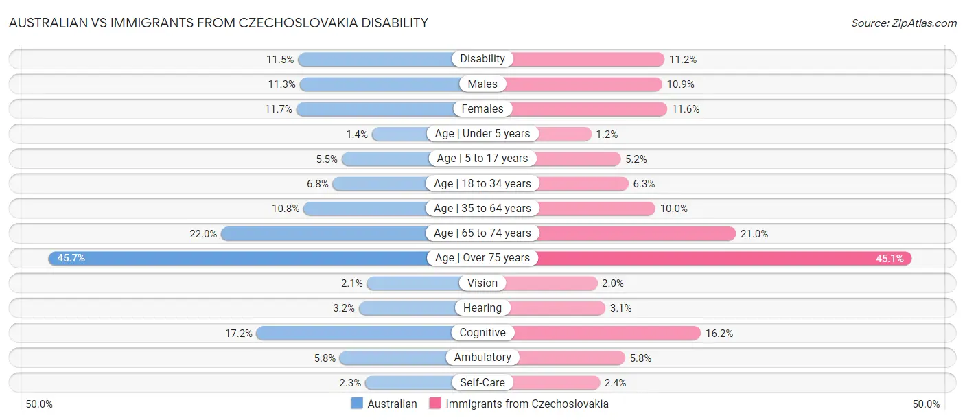 Australian vs Immigrants from Czechoslovakia Disability