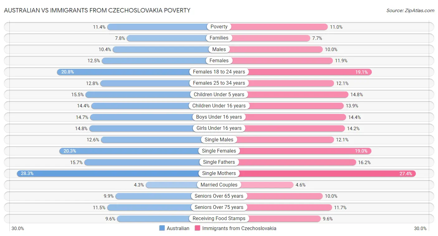 Australian vs Immigrants from Czechoslovakia Poverty