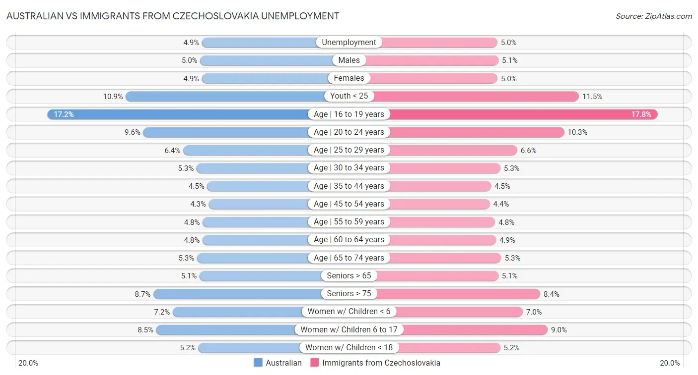 Australian vs Immigrants from Czechoslovakia Unemployment