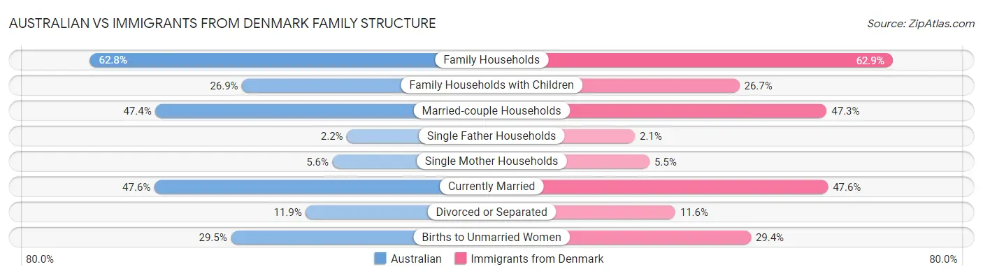 Australian vs Immigrants from Denmark Family Structure