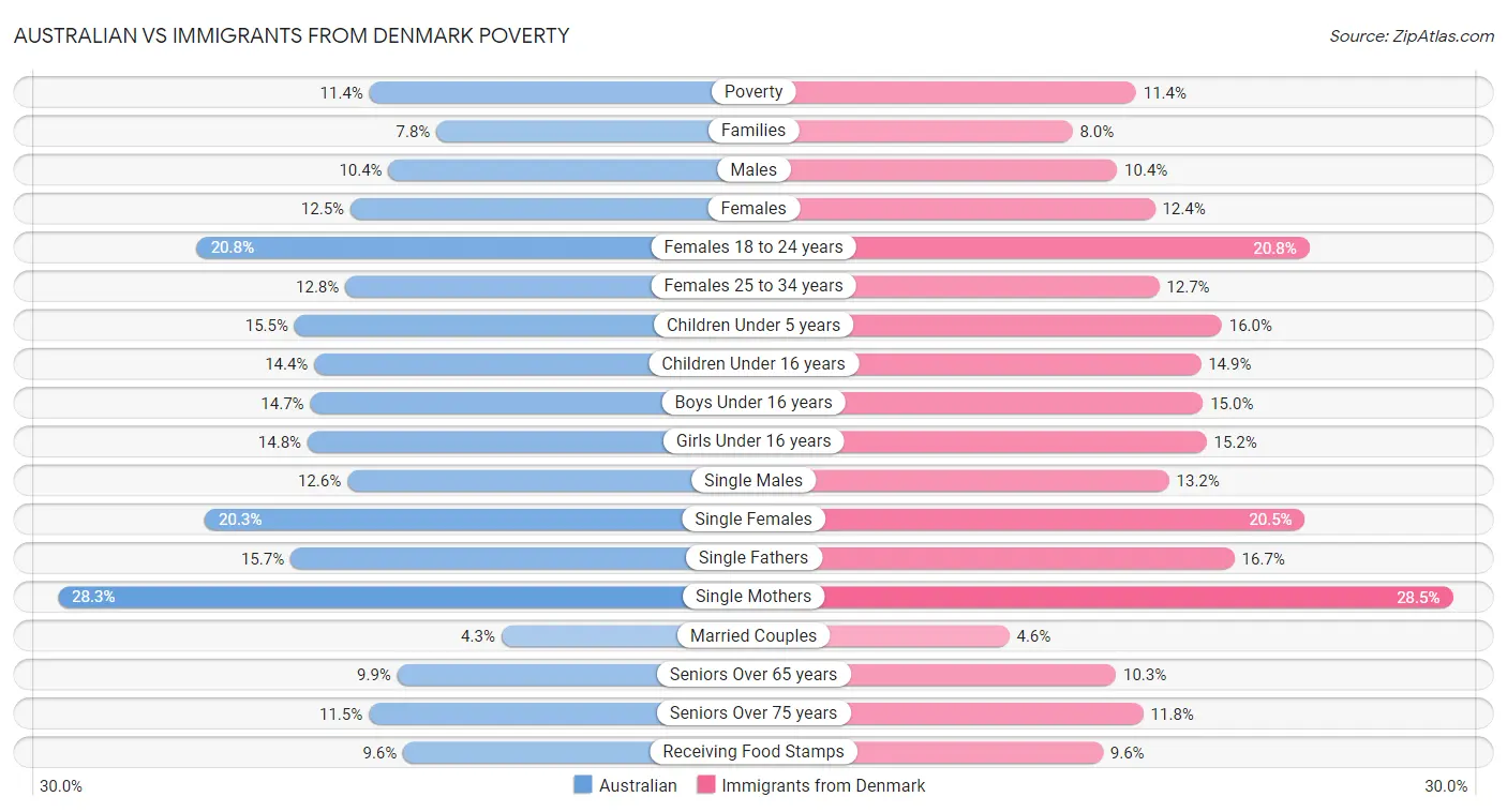 Australian vs Immigrants from Denmark Poverty