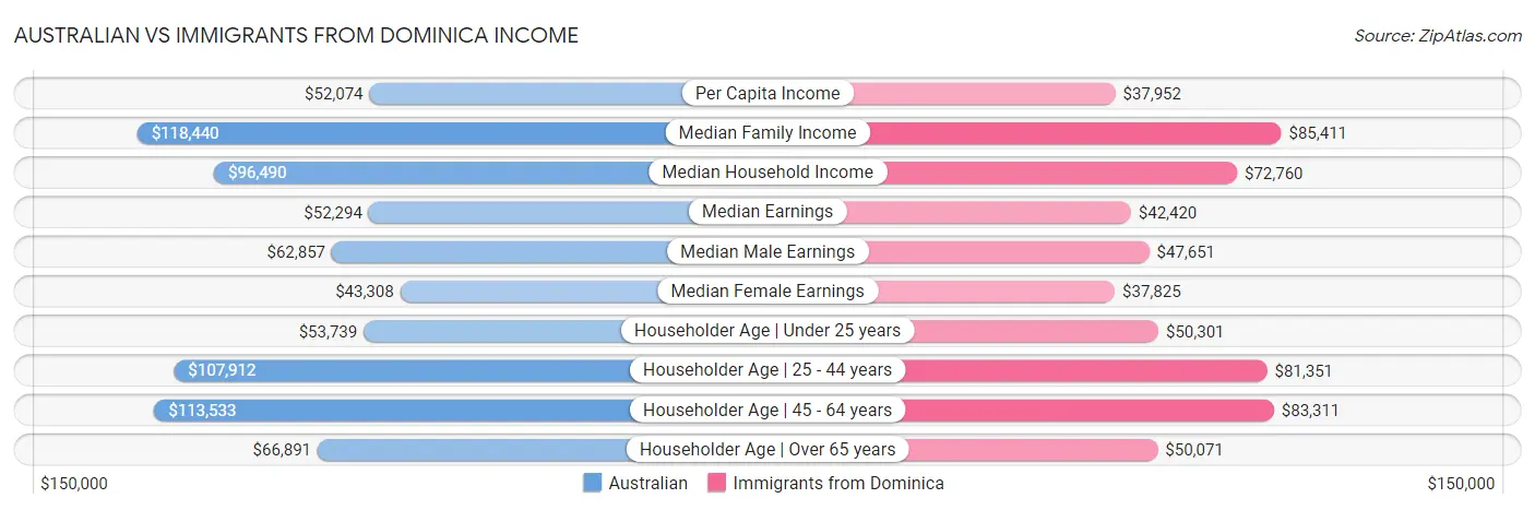 Australian vs Immigrants from Dominica Income