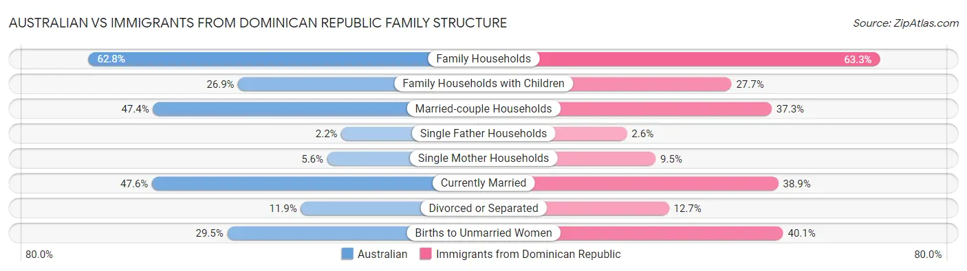 Australian vs Immigrants from Dominican Republic Family Structure
