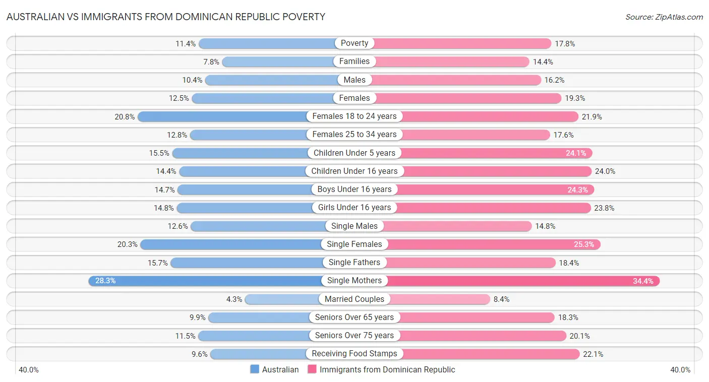 Australian vs Immigrants from Dominican Republic Poverty