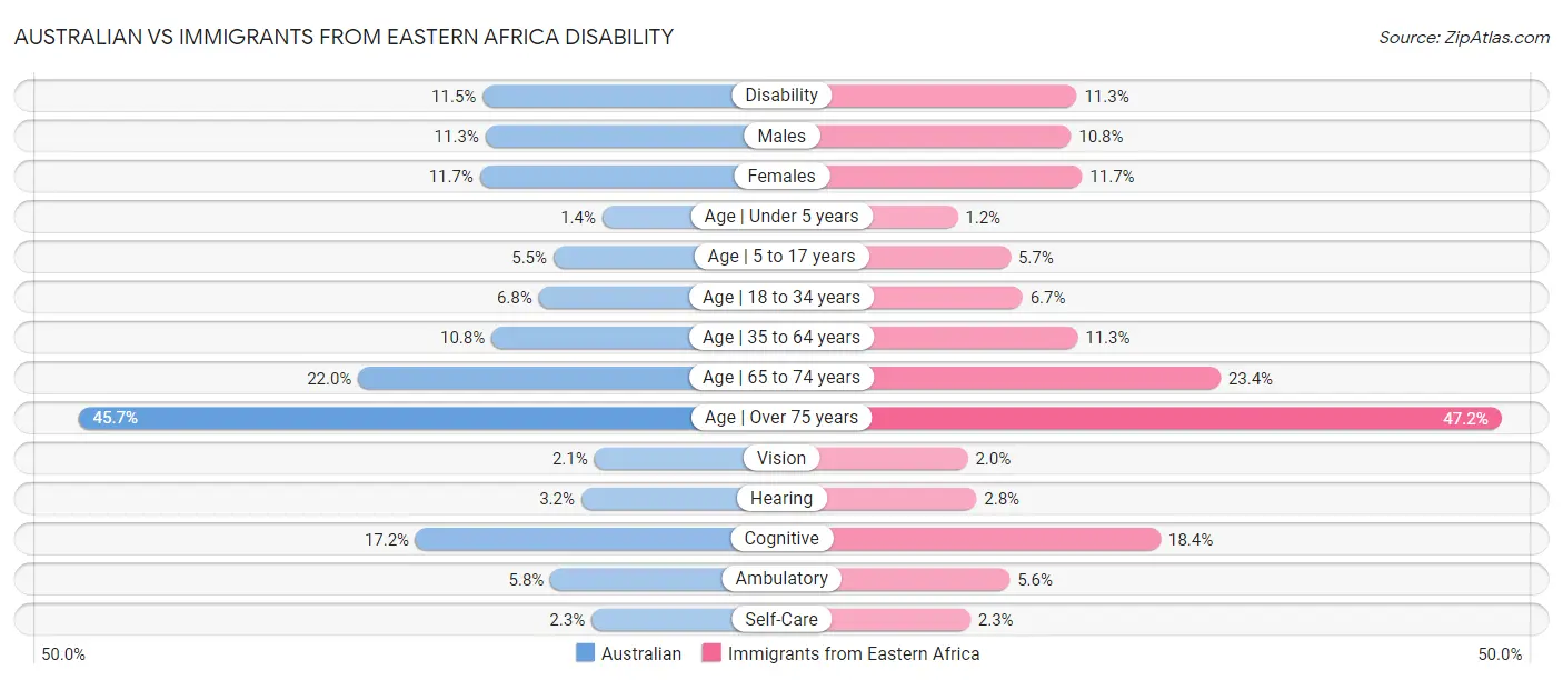 Australian vs Immigrants from Eastern Africa Disability