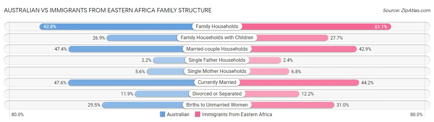 Australian vs Immigrants from Eastern Africa Family Structure