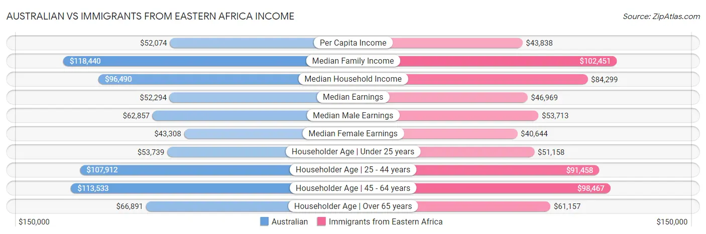 Australian vs Immigrants from Eastern Africa Income