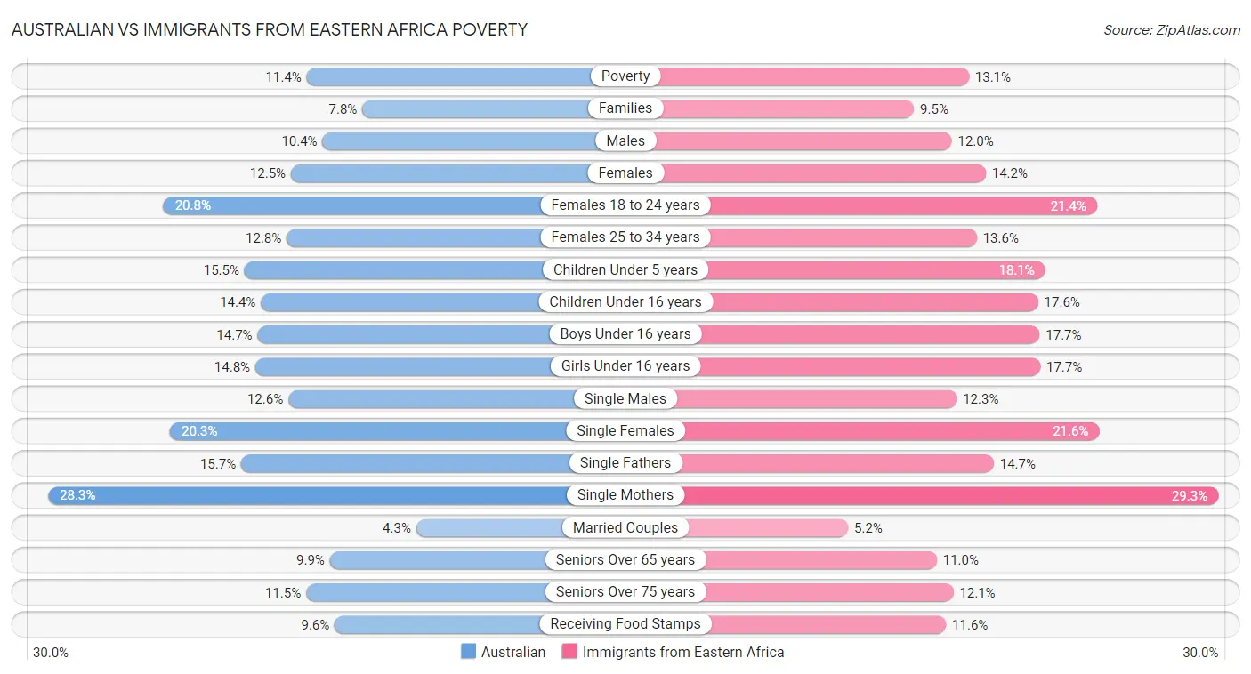 Australian vs Immigrants from Eastern Africa Poverty