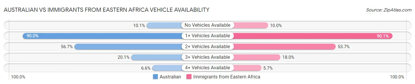 Australian vs Immigrants from Eastern Africa Vehicle Availability