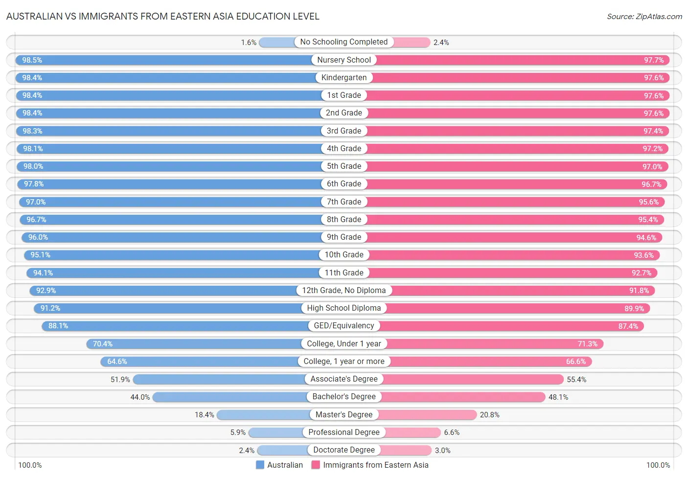 Australian vs Immigrants from Eastern Asia Education Level