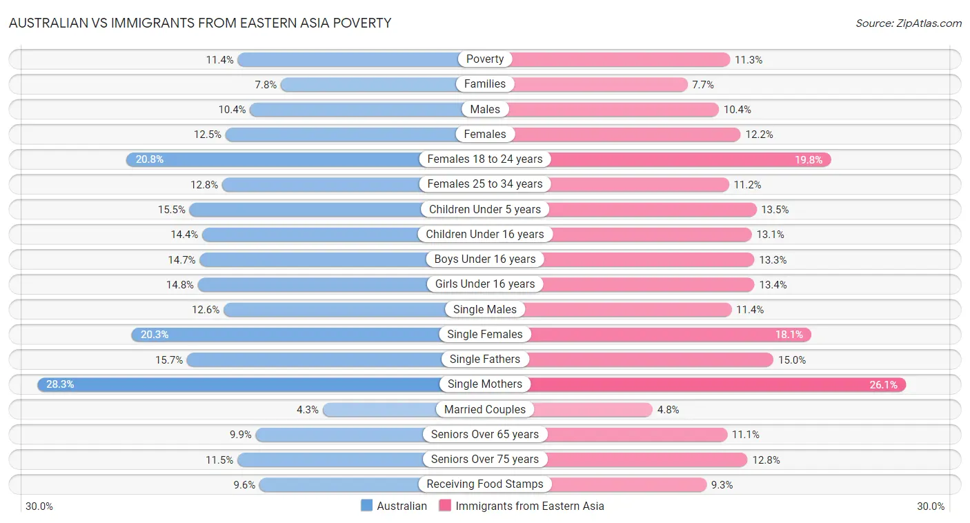 Australian vs Immigrants from Eastern Asia Poverty