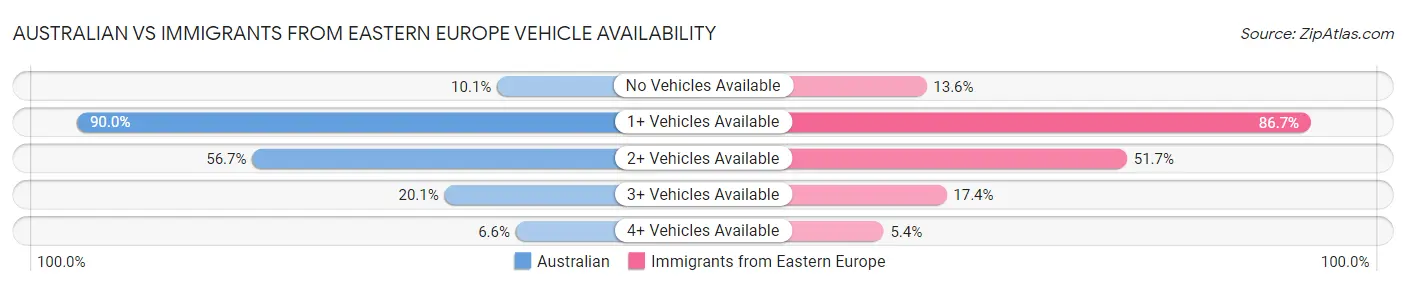 Australian vs Immigrants from Eastern Europe Vehicle Availability