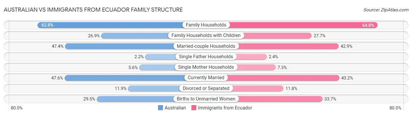 Australian vs Immigrants from Ecuador Family Structure