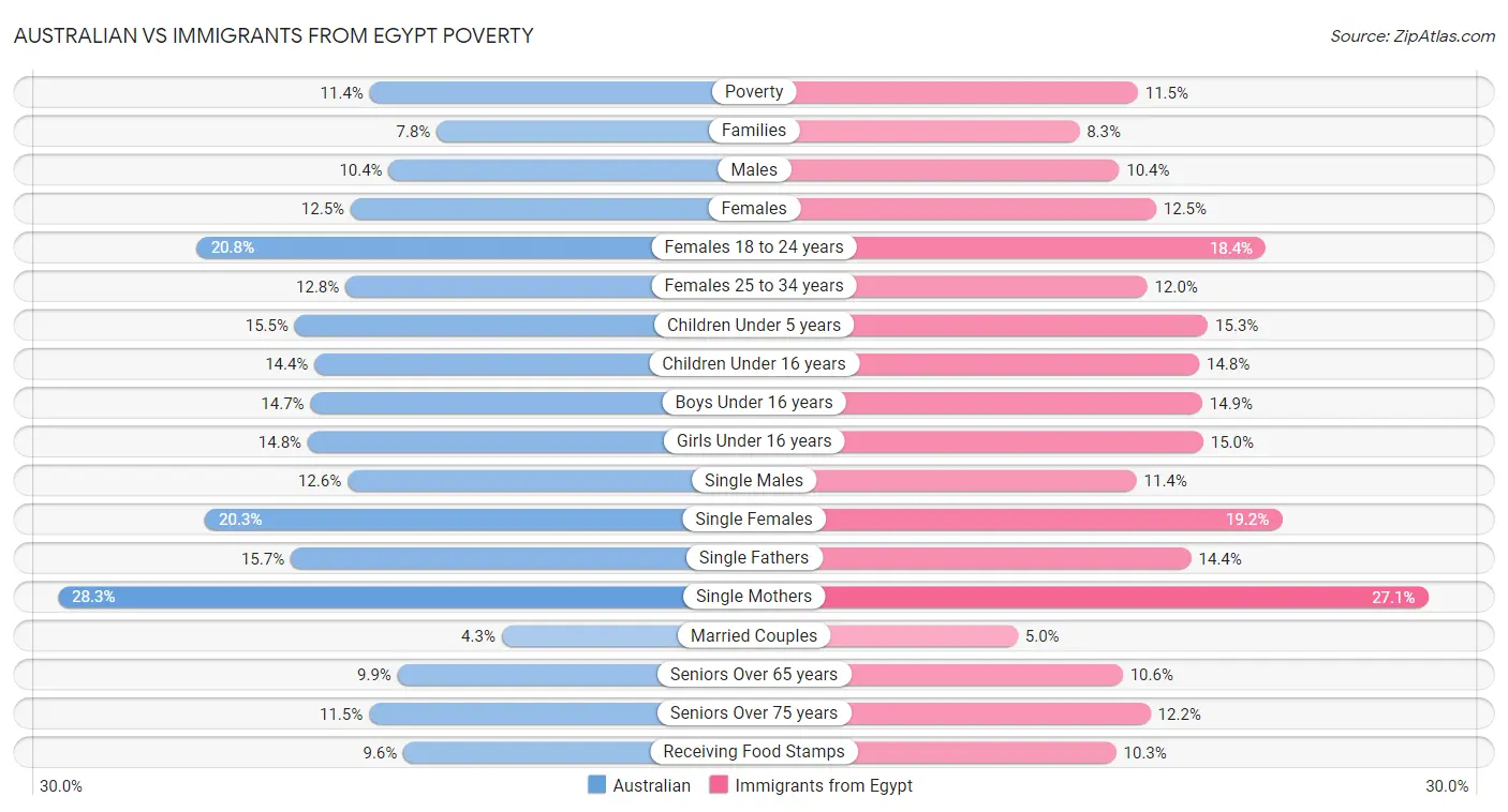 Australian vs Immigrants from Egypt Poverty
