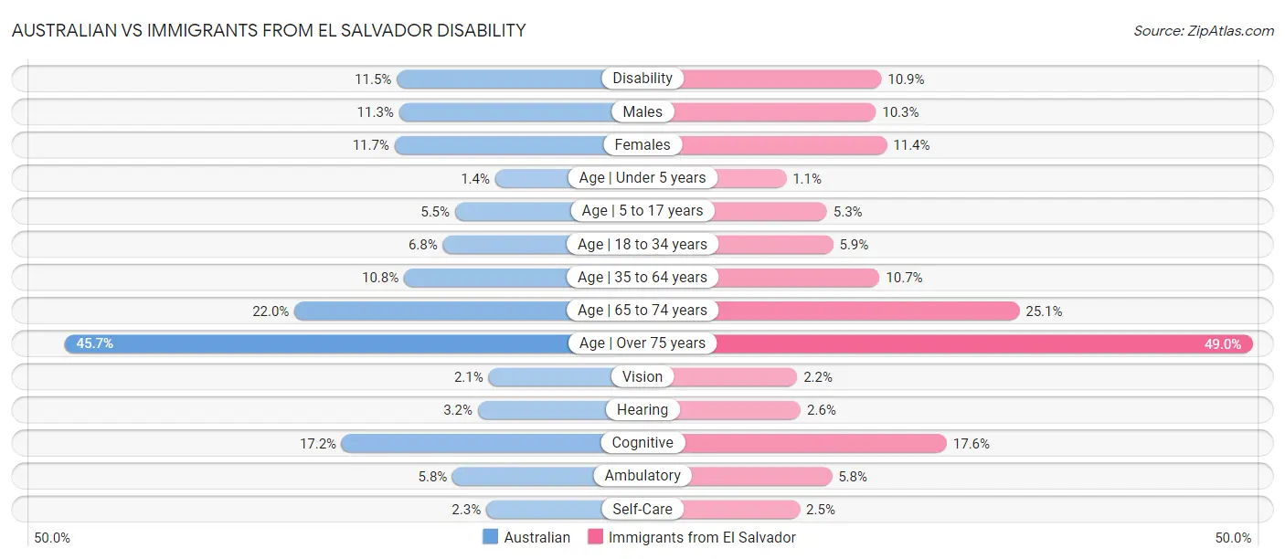 Australian vs Immigrants from El Salvador Disability