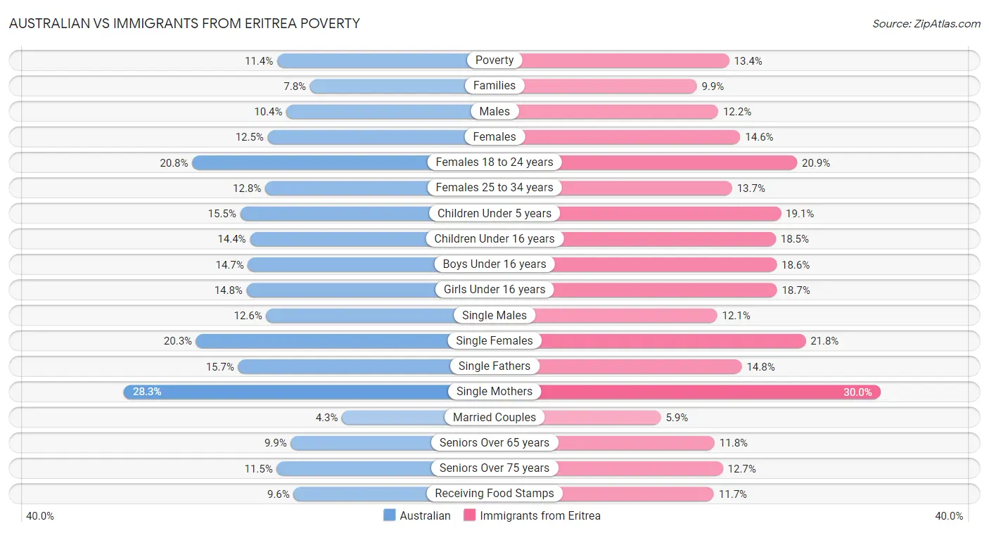 Australian vs Immigrants from Eritrea Poverty