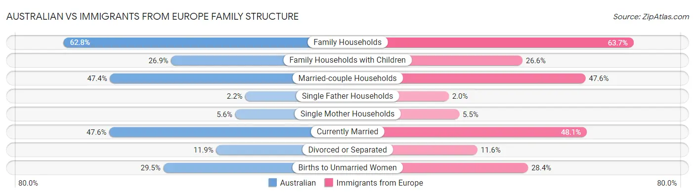Australian vs Immigrants from Europe Family Structure