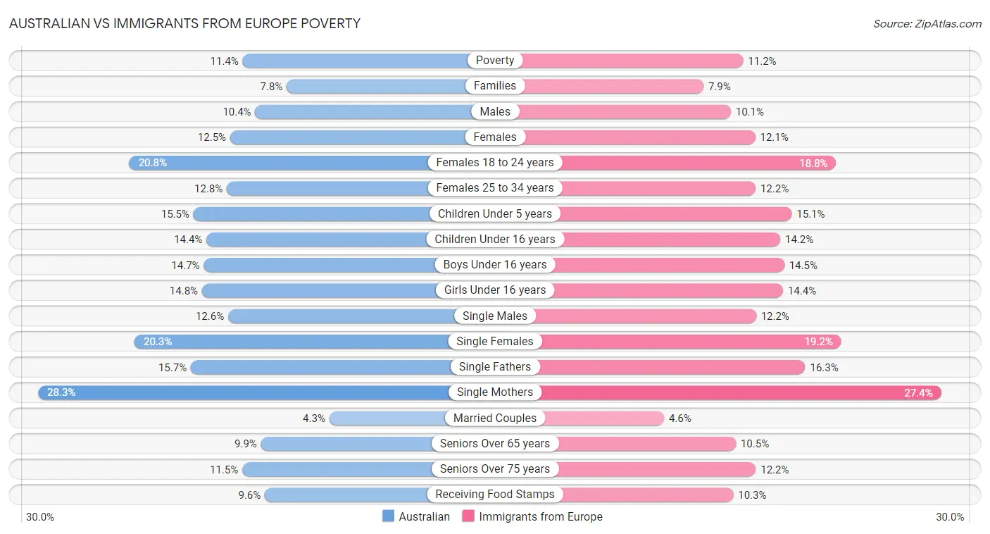 Australian vs Immigrants from Europe Poverty
