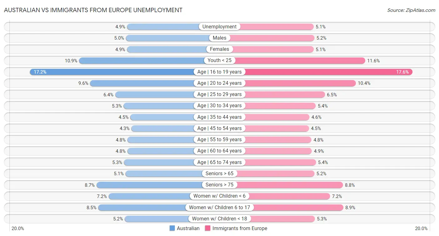 Australian vs Immigrants from Europe Unemployment