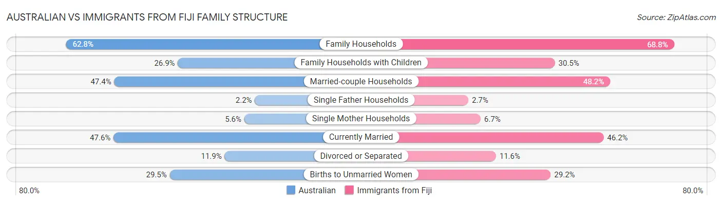 Australian vs Immigrants from Fiji Family Structure