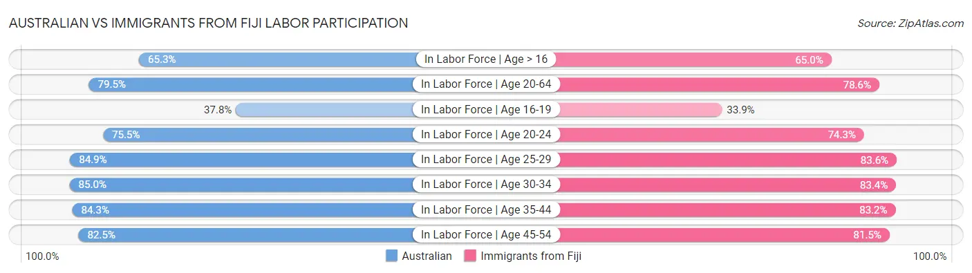Australian vs Immigrants from Fiji Labor Participation
