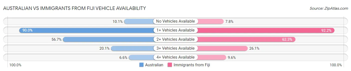 Australian vs Immigrants from Fiji Vehicle Availability