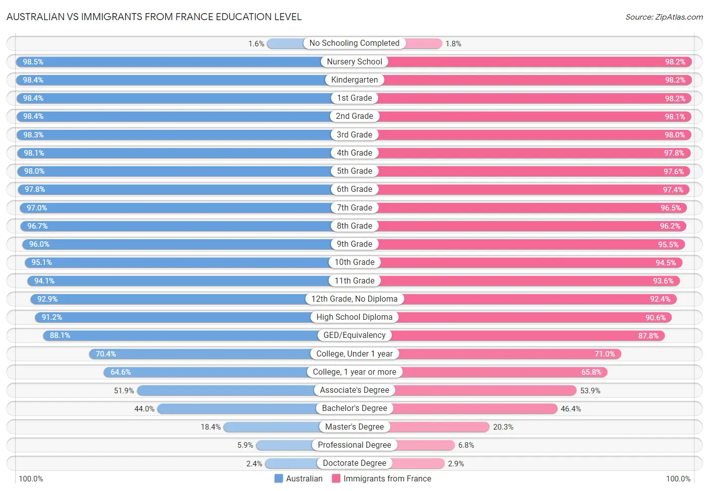 Australian vs Immigrants from France Education Level