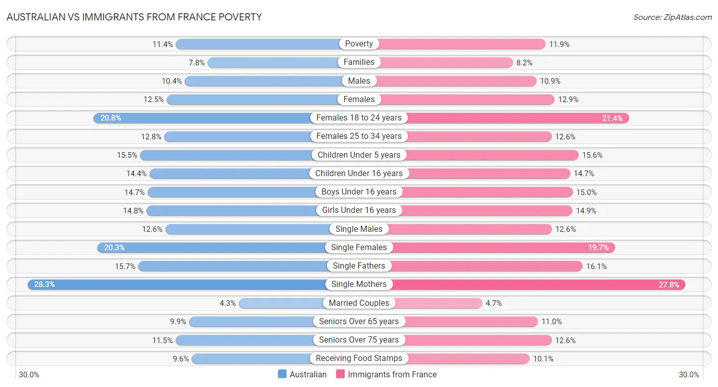 Australian vs Immigrants from France Poverty