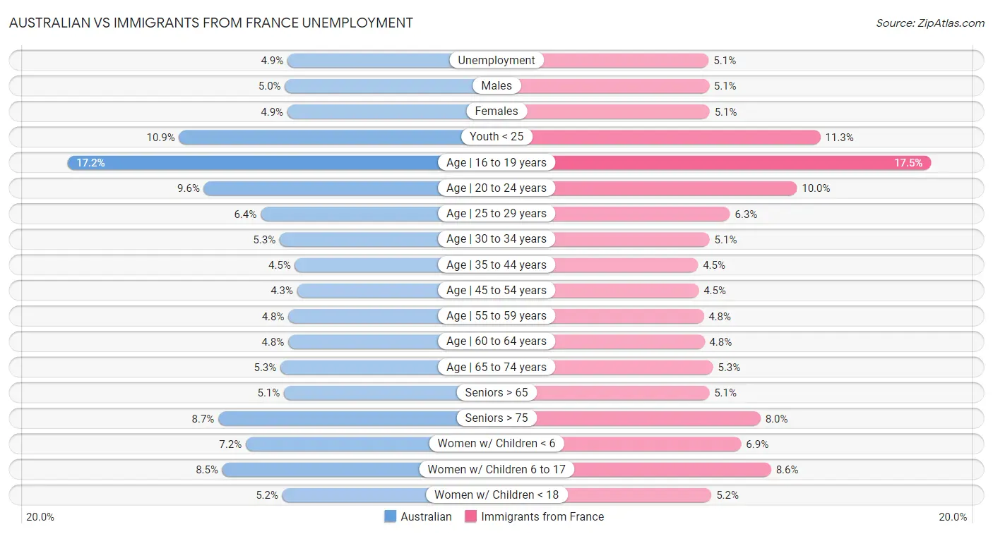 Australian vs Immigrants from France Unemployment
