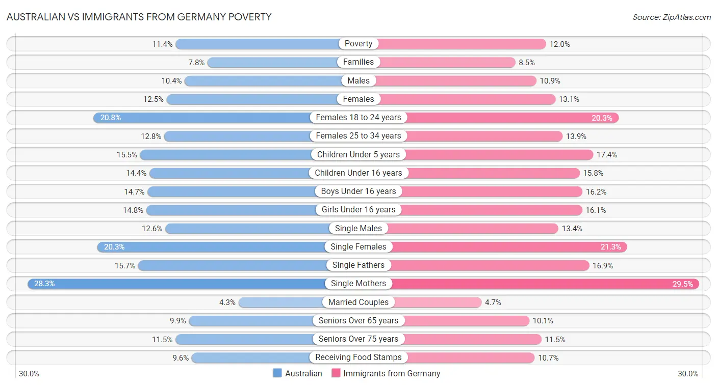 Australian vs Immigrants from Germany Poverty