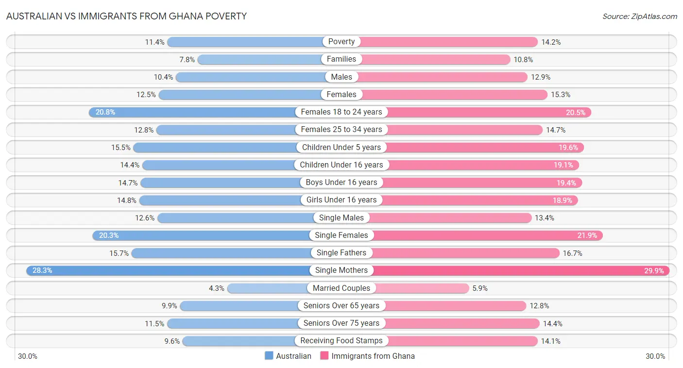 Australian vs Immigrants from Ghana Poverty