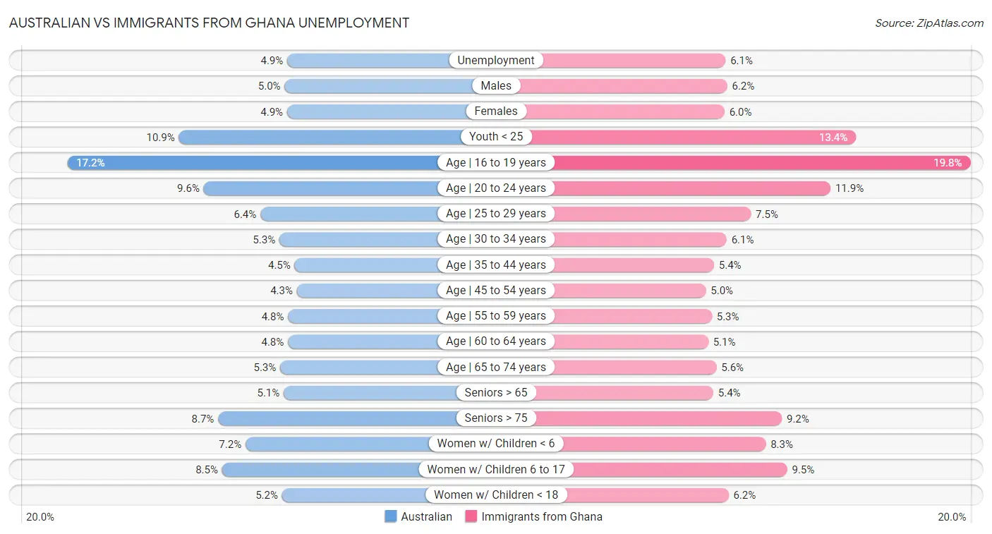 Australian vs Immigrants from Ghana Unemployment