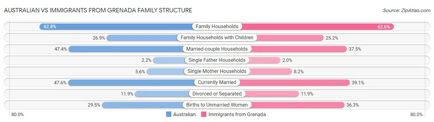 Australian vs Immigrants from Grenada Family Structure