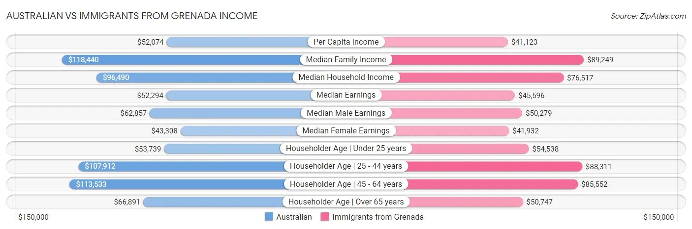 Australian vs Immigrants from Grenada Income