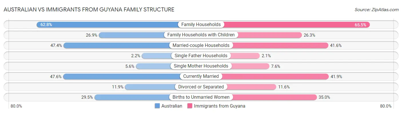 Australian vs Immigrants from Guyana Family Structure