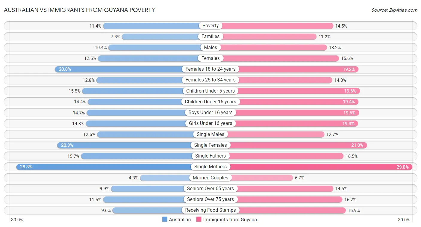 Australian vs Immigrants from Guyana Poverty