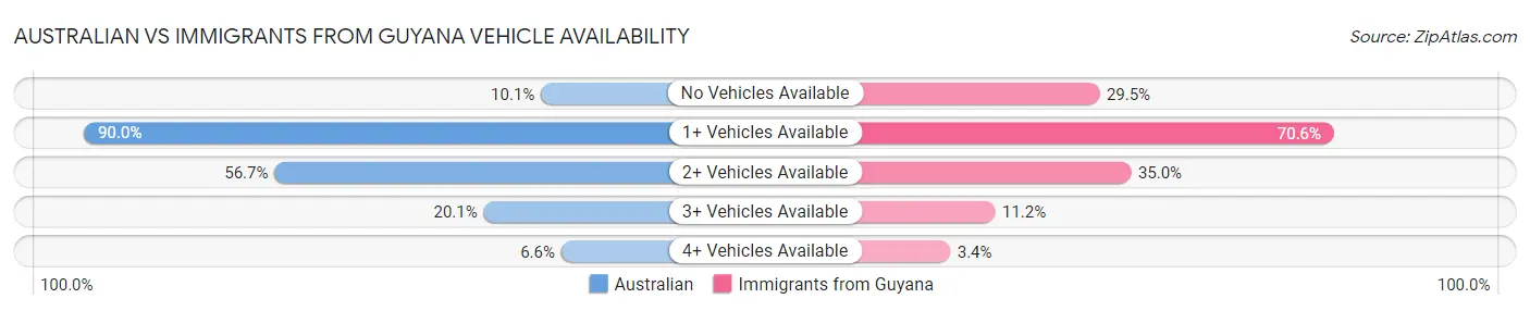 Australian vs Immigrants from Guyana Vehicle Availability